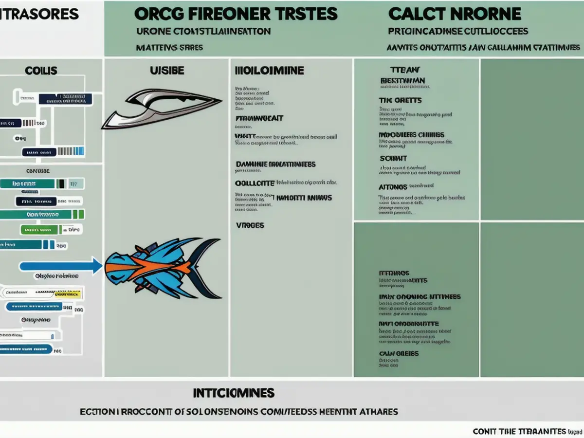 A structured business setup showing several connected sections, denoted from left to right. The 'Commercial Strategy' segment encompasses market research (internal and external), identified customer groups, beneficial offerings, and objectives; 'Organizational Design' emphasizes the multiple-channel approach, commercial team structure, and sales workflow; while 'Implementation' concentrates on rules, operations, performance, and evaluation of outcomes. A fundamental foundation level beneath these components encapsulates values, business operations, Marketing Technology (MarTech), Sales Technology (SalesTech), data collection, and analytical insights. A structured business setup exhibited in a row of connected sections. Progressing from left to right: 'Commercial Strategy' encompasses market surveys (both internal and external), defined customer segments, persuasive propositions, and objectives; 'Organizational Design' concentrates on the multi-channel strategy, commercial team arrangement, and sales procedure; and 'Implementation' zeros in on guidelines, operations, performance execution, and reviewing achievement figures. An underlying foundational structure beneath these building blocks incorporates culture, business operations, Marketing Technology (MarTech), Sales Technology (SalesTech), data management, and data analysis.